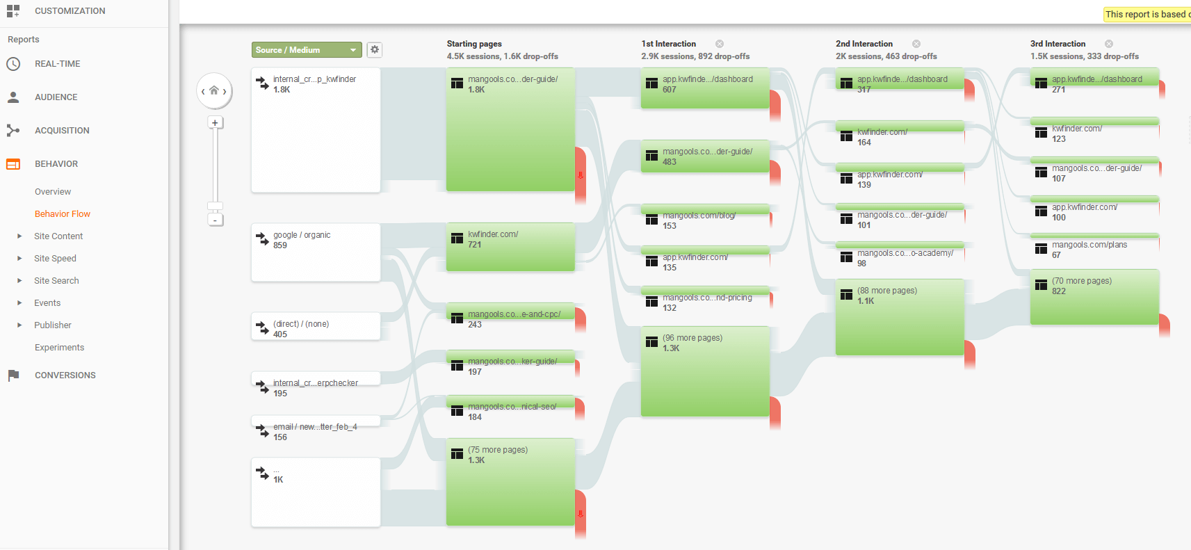 measure content marketing behavior flow