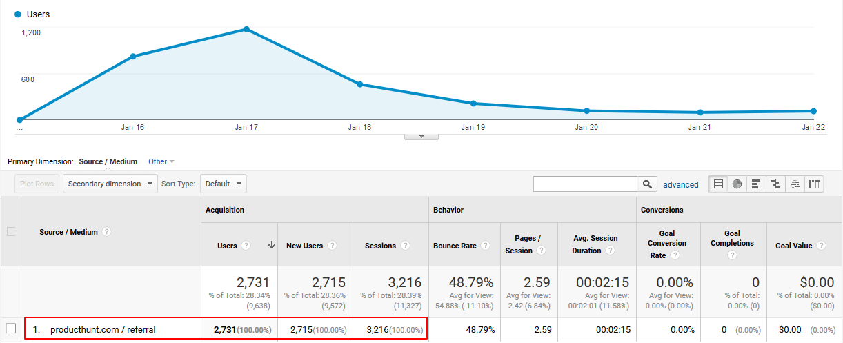 product-hunt-traffic